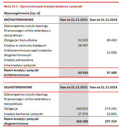 Sprawozdanie finansowe za 2015r. 131 31.
