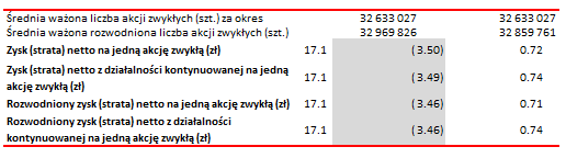 Sprawozdanie finansowe za 2015r. 72 I. RACHUNEK ZYSKÓW I STRAT za okres od dnia 01.01.2015 r. do dnia 31.12.2015 r. Wyszczególnienie [tys. zł] Nota Za okres od 01.01.2015 do 31.12.2015 Za okres od 01.