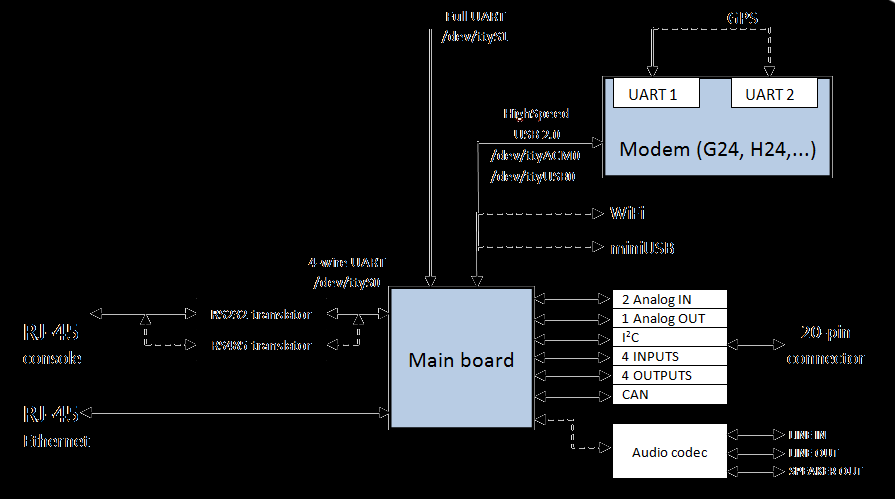 Architektura Poniższy diagram przedstawia uproszczony schemat architektury modemu AS30GSM200P.