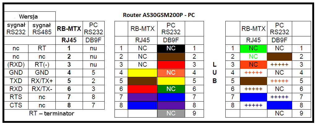 Port szeregowy modemu (RS232/RS485) Urządzenie występuje w wersji z portem szeregowym RS232 lub RS485.