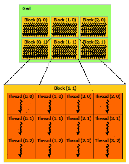 Sieć bloków wątków Bloki wątków można organizować w sieci. Kernel może zostać uruchomiony na dowolnej sieci bloków o identycznym kształcie.