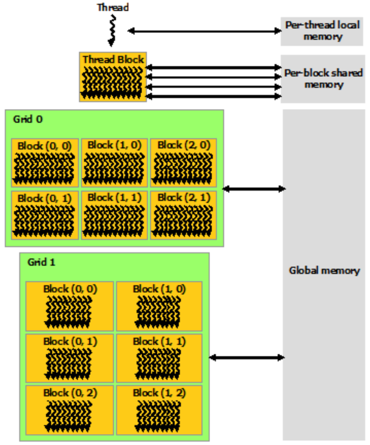 Pamięć Wątki mogą korzystać z kilku obszarów pamięci: Każdy wątek ma przydzieloną prywatną pamięć lokalną Każdy blok wątków ma przydzielony wspólny