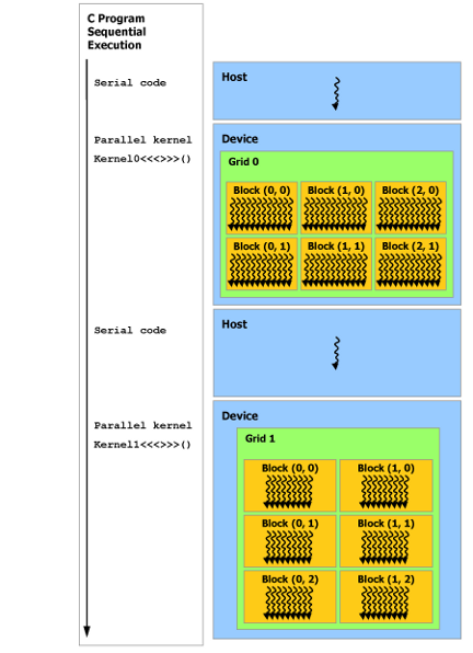 Model programu Model programu CUDA przypomina trochę model OpenMP: części równoległe wykonywane na urządzeniu CUDA przeplatają się z kodem sekwencyjnym wykonywanym przez