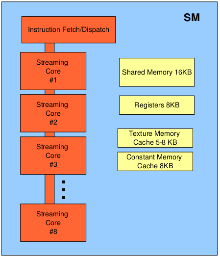 Streaming Multiprocesor SM podstawowa jednostka architektury karty 8 skalarnych procesorów, wszystkie mogą działać (lub spać) równocześnie, przydział instrukcji za darmo, do