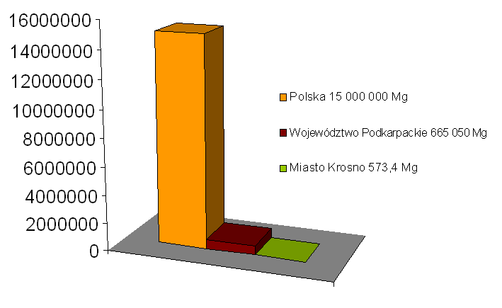 Porównanie wskaźników masy azbestu występującego w Polsce, województwie podkarpackim i Krośnie. Wykres.