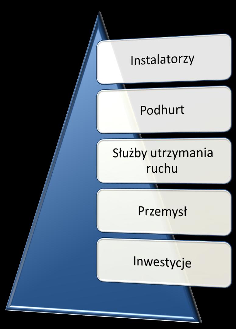 Segmentacja rynku Spółka realizuje
