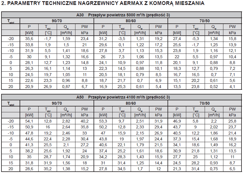 SPIS TREŚCI 1. Zastosowanie 2. Tabela parametrów 3. Rysunek złożeniowy 4. Instrukcja montażu 5. Charakterystyka techniczna sterownika STANDARD AIR 6. Montaż i uruchomienie sterownika STANDARD AIR 7.