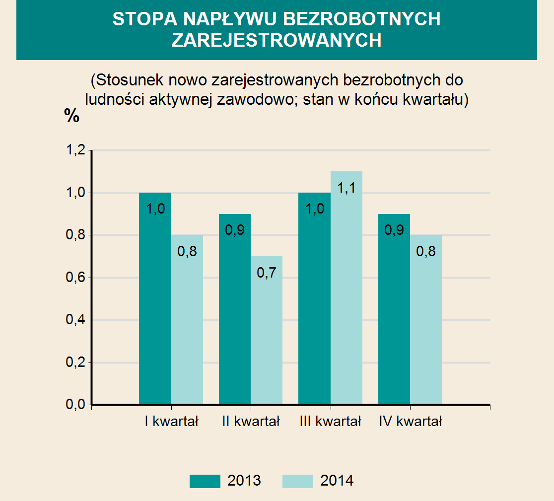 INFRASTRUKTURA SPOŁECZNO-GOSPODARCZA ŻŁOBKI 2012 2013 2014 Żłobki i kluby dziecięce 5 6 8 w tym oddziały żłobkowe - - - Miejsca 339 360 384 Dzieci przebywające (w ciągu roku) 567 543 610 EDUKACJA