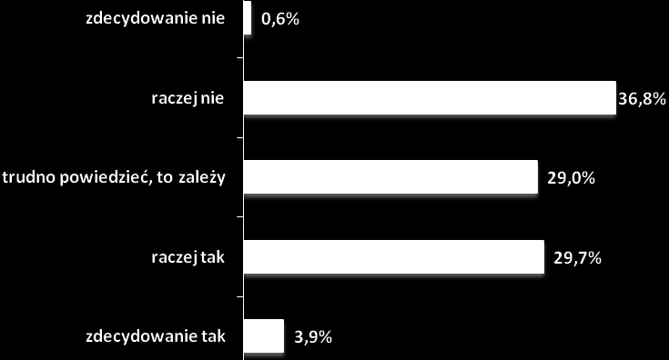 Rysunek 11. Czy Państwa firma ma problemy z pozyskiwaniem nowych pracowników? (N=155, w%) Tabela 9. Czy Państwa firma ma problemy z pozyskiwaniem nowych pracowników? (N=155, w%) Czy Państwa firma ma problemy z pozyskiwaniem nowych pracowników?