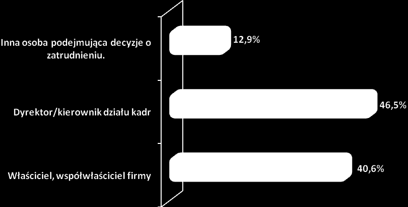 Rysunek 2. Pełniona przez respondenta funkcja w firmie. (N=155, w%) Tabela 2. Pełniona przez respondenta funkcja w firmie. (N=155, w%) Jaka jest Pana(i) funkcja w firmie?