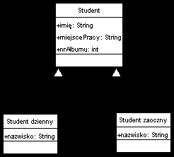 Identyfikacja atrybutów klas (3/3) przykład błędów w umieszczaniu atrybutów w hierachii klas Atrybut umieszczony zbyt wysoko w hierachii gdyż nie każdy student
