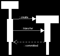 Diagramy typu sequence (3/5) Obiekty Komunikat tworzący nową instancję klasy