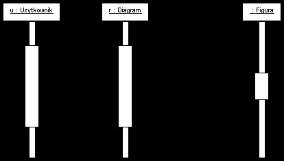 Diagram sequence opisany skryptem Użytkownik żąda wyświetlenia diagramu Wyświetlane są wszystkie figury, z