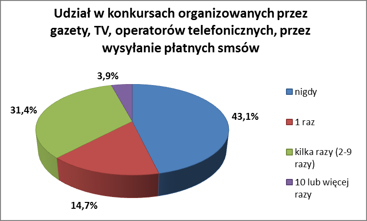 Blisko połowa badanych mieszkańców gminy Rewal nie brała udziału w konkursach organizowanych przez gazety, telewizję, operatorów telefonicznych, polegających na wysyłaniu płatnych smsów.