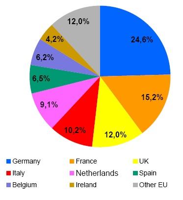 Dwie trzecie produkcji UE27 generowane jest przez Niemcy, Francję, Włochy i Wielką Brytanię.