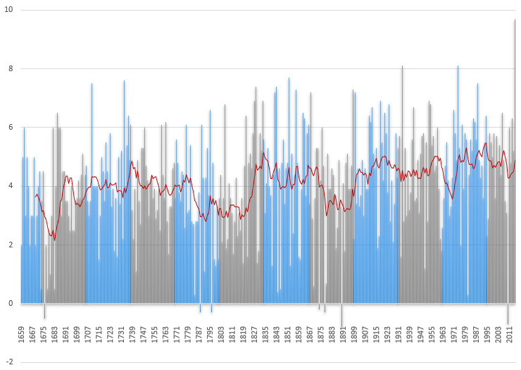 Powyżej: średnie temperatury powietrza w grudniu w centralnej części Anglii (HadCET) w latach 1659-2015 plus 11-letnia średnia ruchoma. Jak widać, rekord grudnia padł w regionie CET z dużym zapasem.