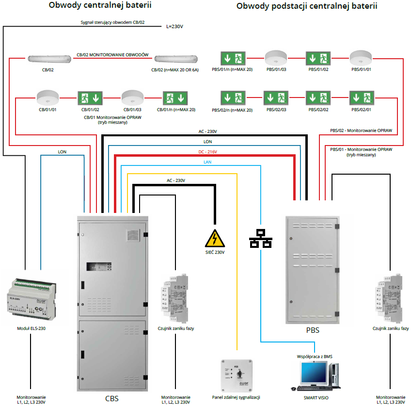 1. Instalacja okablowania systemu CBS-NET.