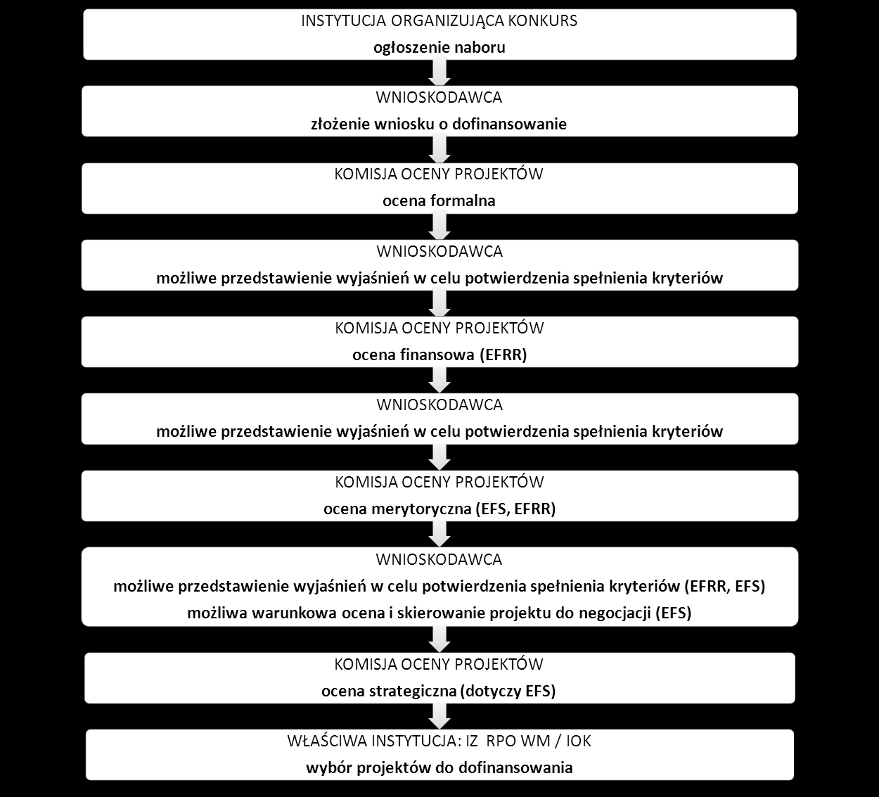 Schemat 1. Wybór projektów w trybie konkursowym II.