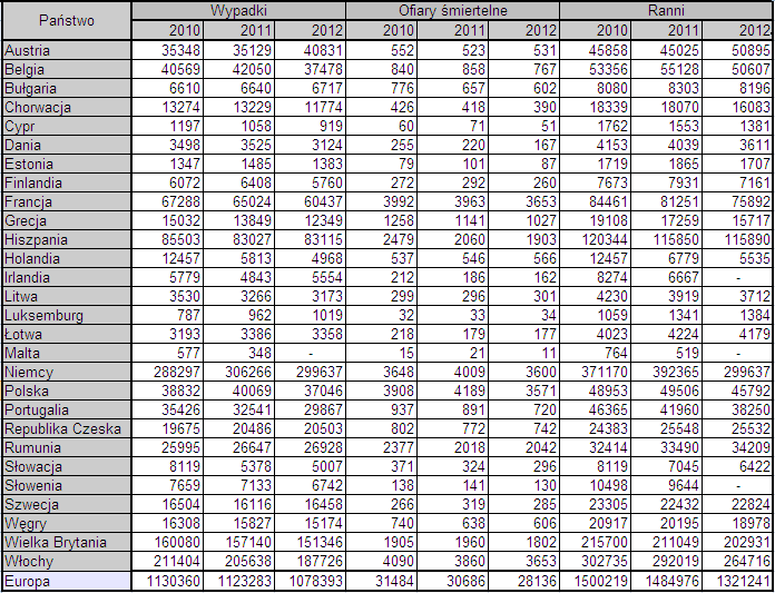 drogowych i 57% śmiertelnych wypadków wydarzyło się na drogach wiejskich. 61% wszystkich wypadków i 36% śmiertelnych wypadków miało miejsce w obszarach miejskich.