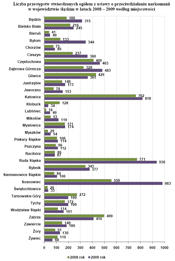 Wykres 1 Liczba przestępstw z Ustawy o Przeciwdziałaniu Narkomanii Źródło: Regionalny Ośrodek Pomocy Społecznej w Katowicach Opracował: