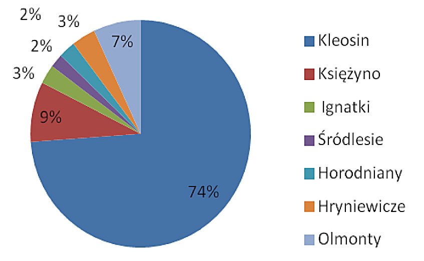 Rys. 2. Procentowe zestawienie rozkładu pobranej wody przypadającej na konkretne miejscowości w 2012 roku Fig. 2. Proportional composition of water distributed to concrete localities in 2012 year przewodów z dokładnymi średnicami, długościami i rzędnymi wykorzystano nowoczesne mapy cyfrowe.