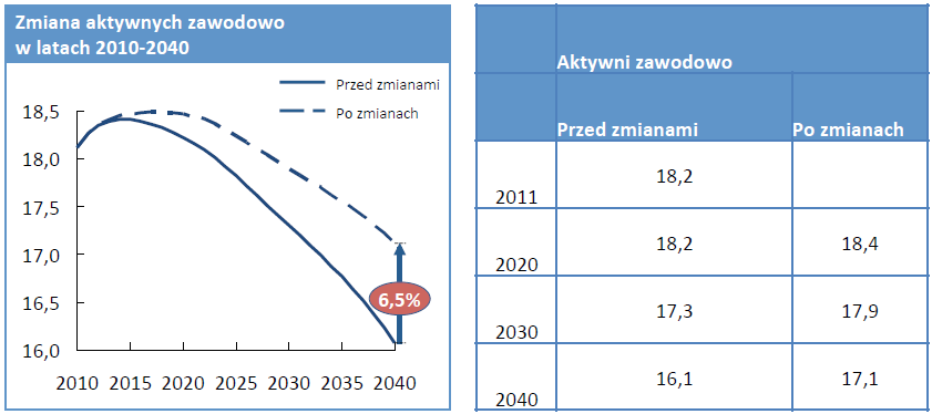 Podwyższanie wieku emerytalnego do 67 lat jedynie spowolni spadek liczby pracujących, ale go nie zatrzyma Wykres 1.