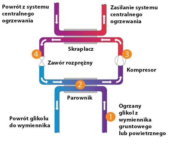 1. Pompa ciepła Pompa ciepła jest urządzeniem umożliwiającym wykorzystanie energii cieplnej źródeł o niskich temperaturach.