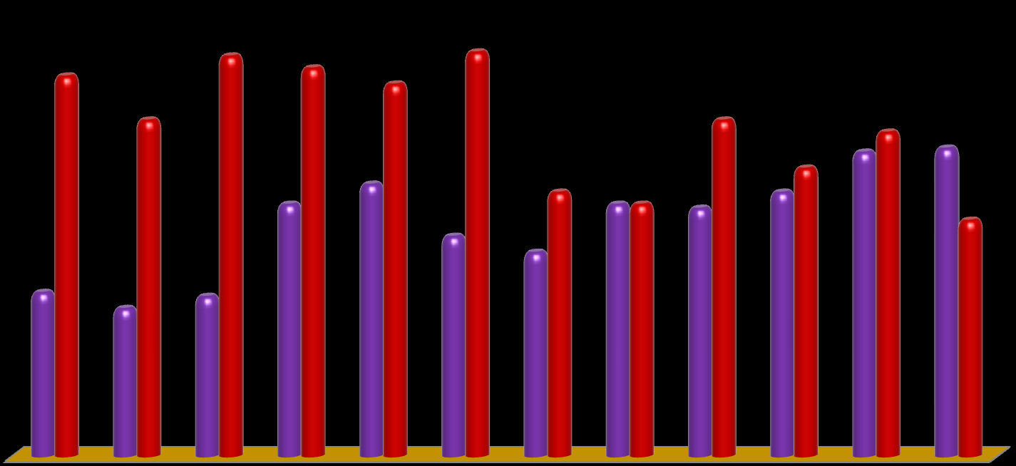 Liczba 35 TABL.64 Obcokrajowcy osadzeni w jednostkach penitencjarnych Data Ogółem 2014 2015 Tymczasowo aresztowani Skazani Ukarani 31.01.2015 501 555 238 311 6 28.02.2015 497 544 223 312 9 31.03.