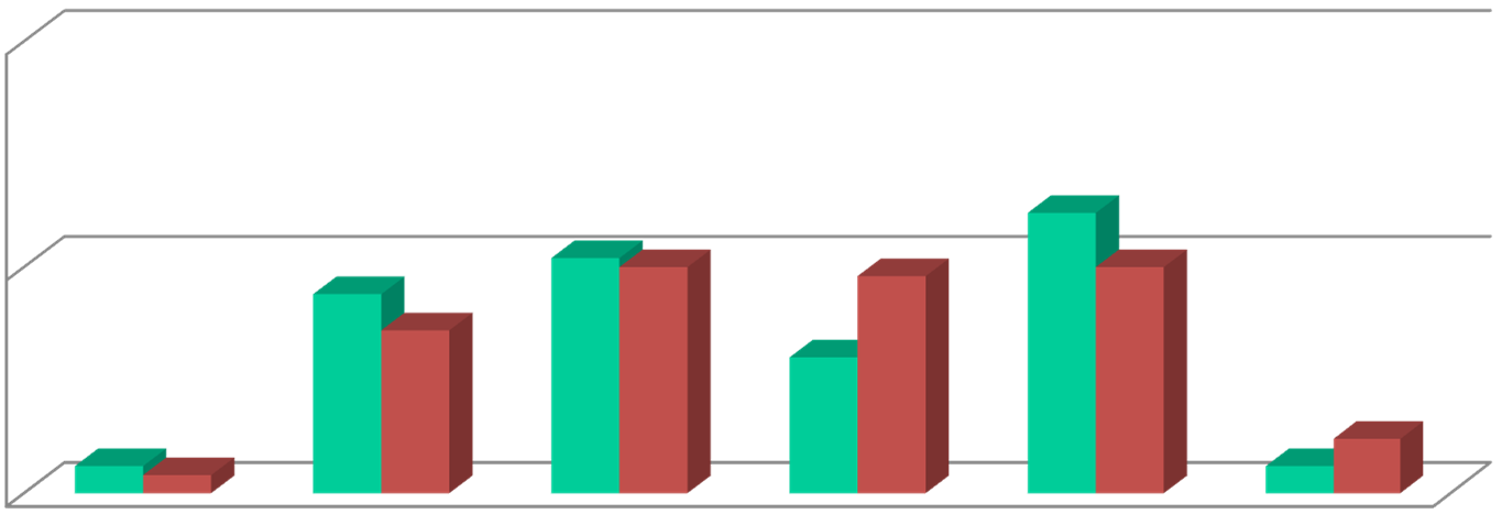 8.2. Poczucie bezradności w związku z postawami rodziców uczniów sprawiających problemy wychowawcze 50% G=73, PG=63 31% 25% 22% 18% 26% 25% 24% 25% 15% 3% 2% 3% 6% 0% bardzo często często czasami