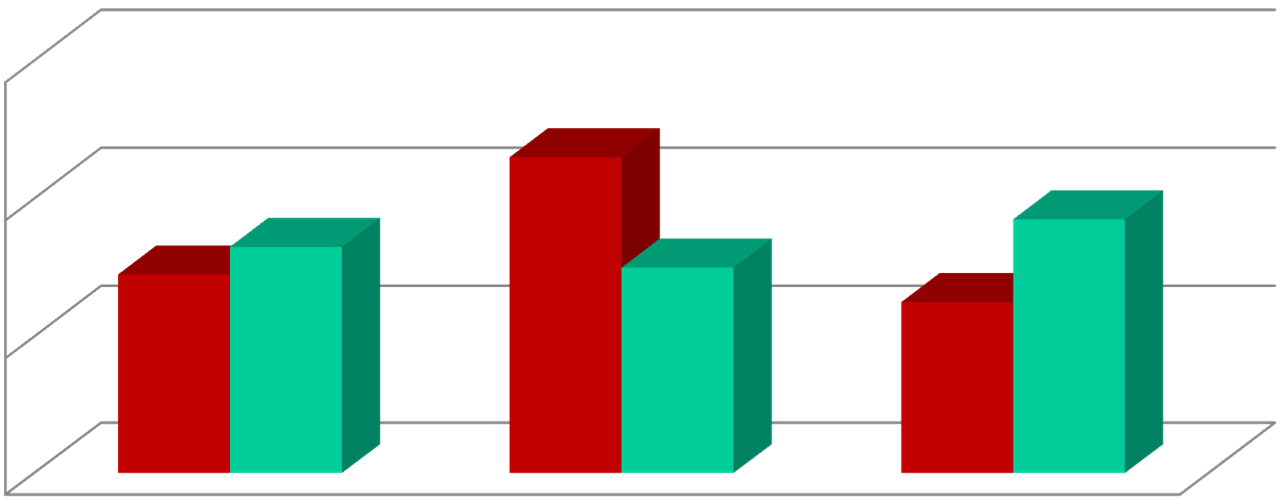 9.1. Dostępność różnych form wsparcia dla wychowawców i pedagogów/psychologów szkolnych w środowisku lokalnym 60% 46% G=72, SPG=63 40% 29% 33% 30% 25% 37% 20% 0% tak nie nie wiem Wykres 79: Wiedza