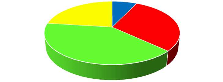 1.1. Płeć i wiek badanych 85% badanej populacji stanowiły kobiety, a jedynie 15% mężczyźni.