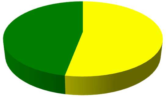 1.3. Funkcja pełniona w szkole 26% Funkcja pełniona w szkole wychowawcy Wykres 4: Funkcja pełniona w szkole, N=135 47% 74% pedagodzy/psychologowie