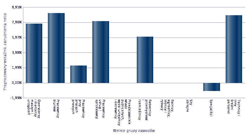 Monitoring zawodów deficytowych i nadwyżkowych w powiecie siedleckim w 2015 roku Rysunek 8.