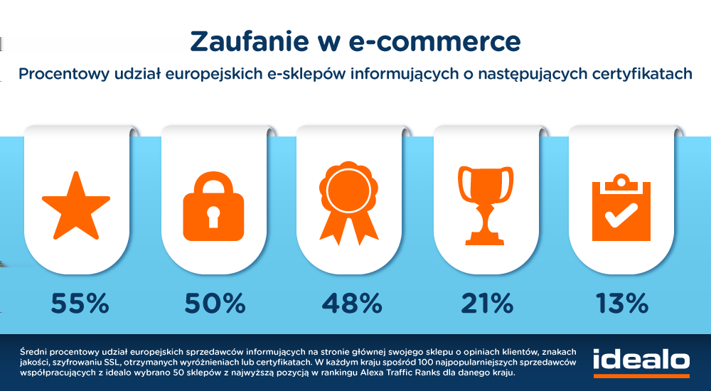 Wiarygodność w e-commerce: Jakimi oznakami zaufania szczycą się europejskie sklepy internetowe?