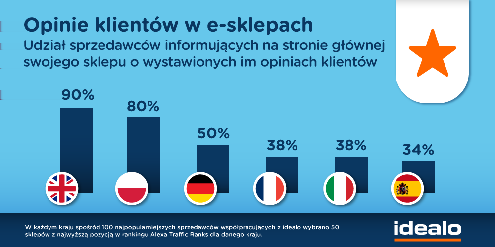 Formy, w jakich sprzedawcy informują o otrzymanych opiniach na stronie głównej swoich sklepów są różne.