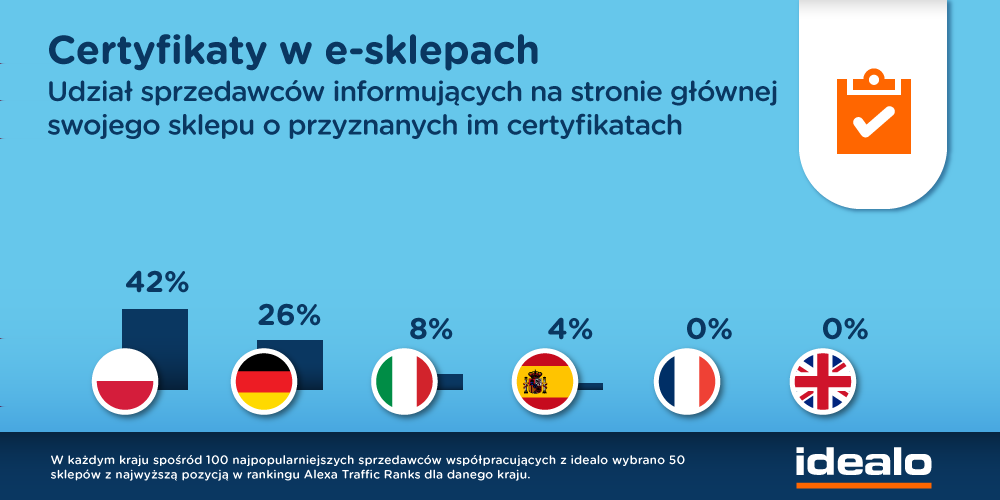 Tego typu praktyka ma miejsce najczęściej w sklepach internetowych we Francji. Aż 70% sprzedawców nad Sekwaną w bezpośredni sposób informuje o tym fakcie swoich użytkowników.