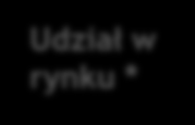 Wyniki bankowości przedsiębiorstw leasing i faktoring Leasing nowa produkcja kwartalna 309 519 8,3% 828 +31% 501 581 7,7% 1 082 Udział w rynku * Doskonała sprzedaż w leasingu w I poł. 2014r.