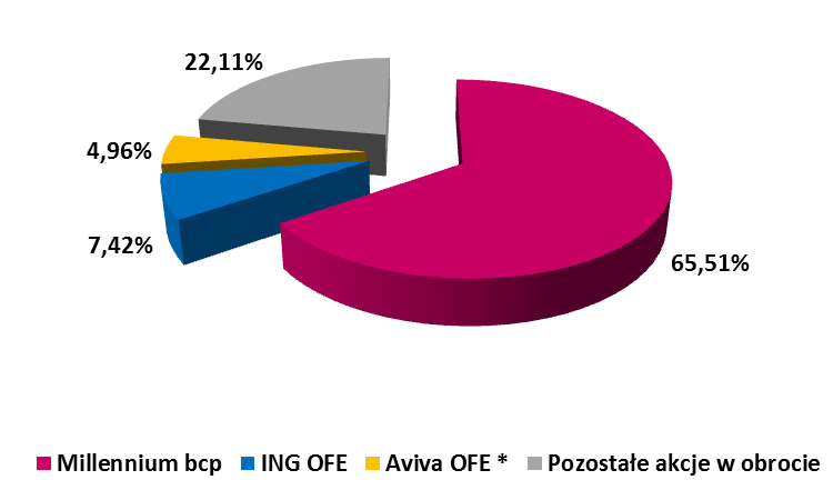 Notowania akcji Banku Millennium Roczne notowania akcji Millennium w porównaniu z głównymi indeksami (na dzień 30 czerwca 2014) INFORMACJE OGÓLNE O AKCJACH BANKU MILLENNIUM Notowane na: GPW w