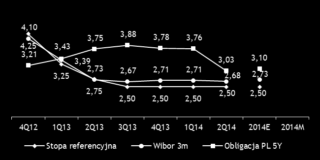 Przegląd makroekonomiczny Stopy procentowe (%) Kursy walutowe Kw / Kw (bp) 0-3 -73 YTD (bp) 0-3 -75 R / R (bp) -25-5 -72 Kw / Kw -0,27% 0,02% 0,51% YTD 0,24% 1,18% 1,33% R / R -3,91% -2,50% -8,06%