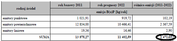 Tabela 1. Różnica redukcji emisji pyłów w roku 2022 na terenie strefy wielkopolskiej. (Źródło: Program Ochrony Powietrza dla Strefy Wielkopolskiej). Tabela 2.