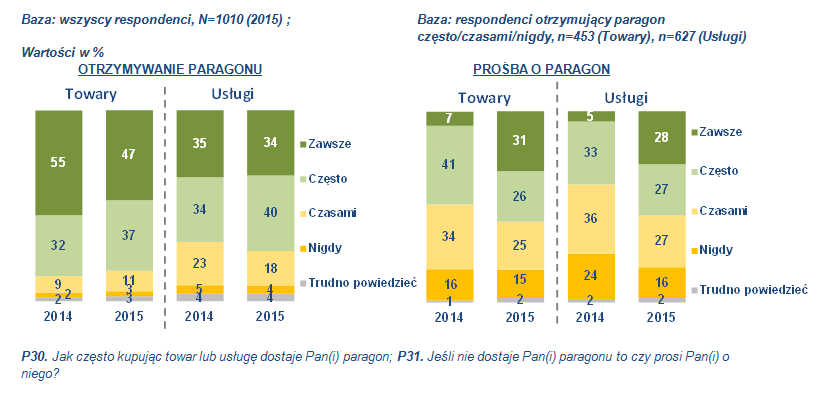 Badanie opinii publicznej (IPSOS) Podejście Polaków do kwestii paragonów zmieniło się dosyć znacznie w ciągu ostatniego roku.