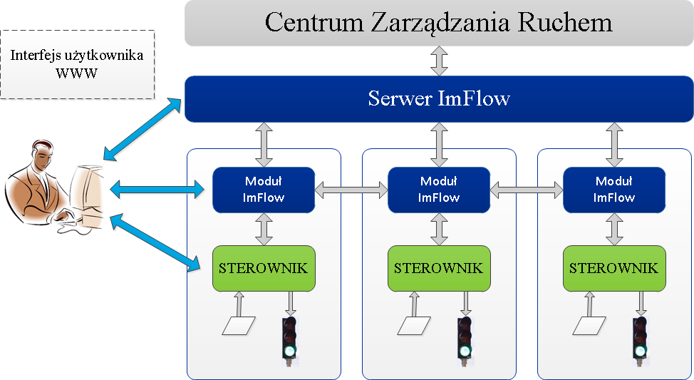 Rysunek 11 Architektura systemu ImFlow - komponenty UWAGA Moduł ImFlow komunikuje się ze sterownikiem ruchu drogowego (TLC - Traffic Light Controller) poprzez protokół ImFlow-TLC.
