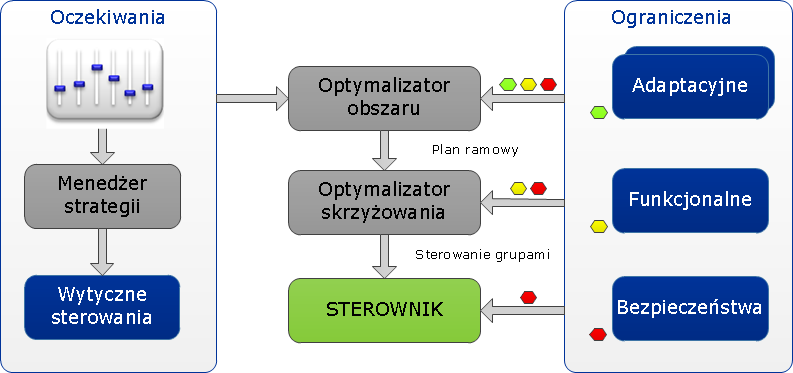 Optymalizacja programu sterowania Optymalizator obszaru optymalizuje program sterowania w oparciu o opóźnienia pojazdów w kolejkach, zatrzymania pojazdów, czas oczekiwania, opóźnienia pojazdów