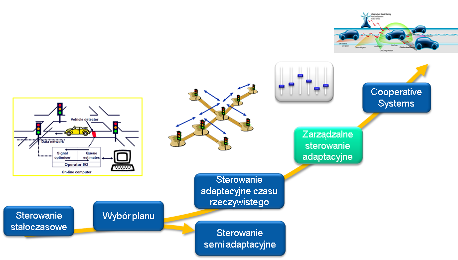 2 Sterowanie ruchem miejskim Ten rozdział zawiera krótkie wprowadzenie do tematyki ITS w zakresie systemów sterowania ruchem w miastach.