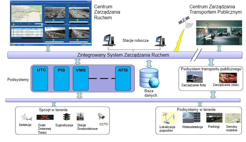 Sterowanie ruchem miejskim Przegląd komponentów Poniższy rysunek przedstawia przegląd komponentów Systemu Zarządzania Ruchem.