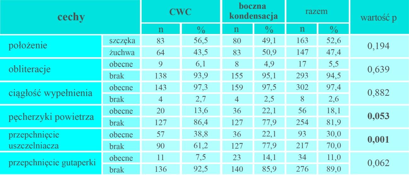 Ocena wpływu badanych cech na wygojenie leczenia dla całości materiału Wśród grupy zębów z brakiem wygojenia po 5 latach obserwacji, obliteracje