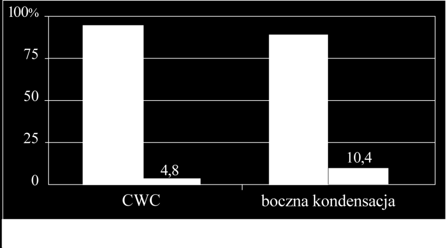 Ryc. 10 Wygojenie okolicy okołowierzchołkowej w metodzie CWC i bocznej kondensacji Na wygojenie istotny statystycznie wpływ miały: obliteracje światła