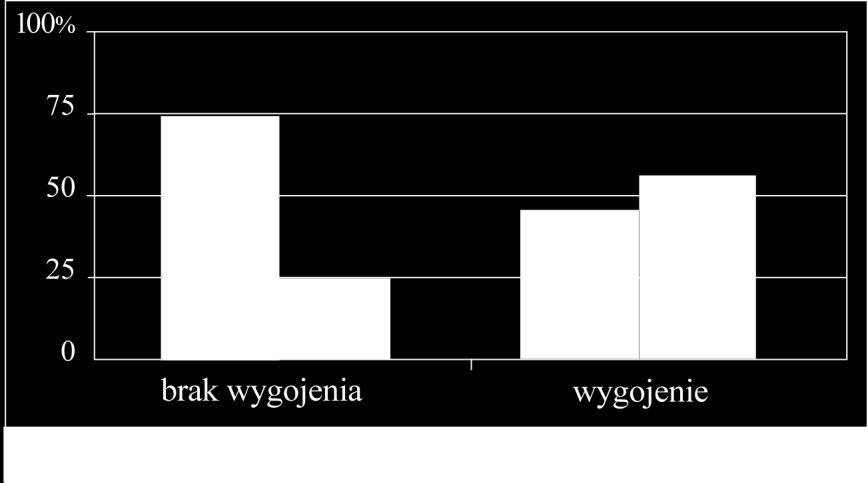 Ryc. 13 Wygojenie zmian zapalnych okołowierzchołkowych w całości materiału Wieloczynnikowa analiza czynników ryzyka niepowodzenia leczenia Do wielowymiarowej analizy czynników istotnych w wygojeniu
