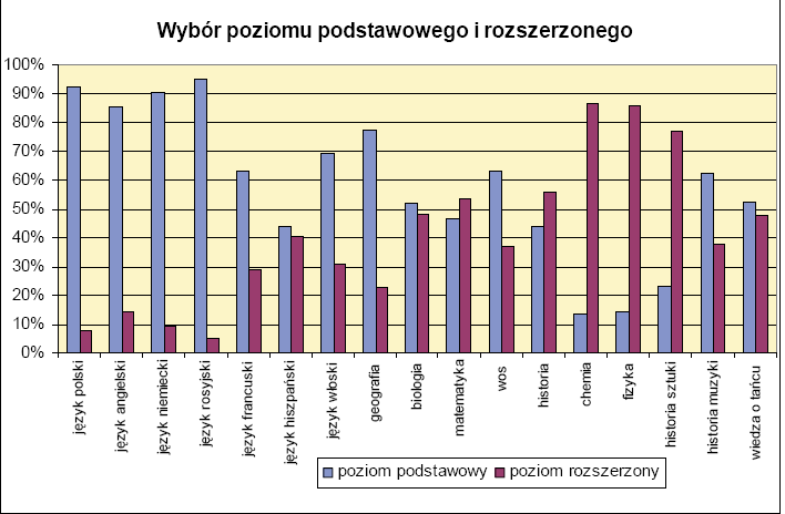 Wybory przedmiotów w maturalnych W bieżącym roku szkolnym egzamin maturalny zdawany był wyłącznie na jednym z poziomów: