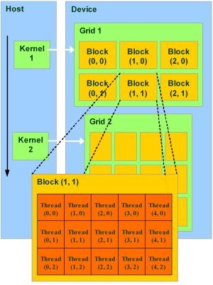 Rysunek 4. Struktura logiczna kerneli w architekturze CUDA.